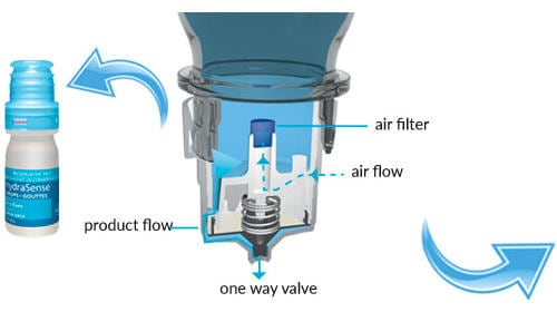 Fast dry eye reflief diagram
