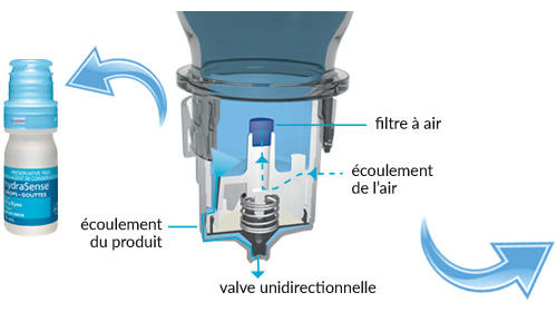 Fast dry eye reflief diagram